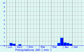 Graphique des précipitations prvues pour Le Taillan-Mdoc