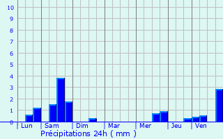 Graphique des précipitations prvues pour Grainville-sur-Odon