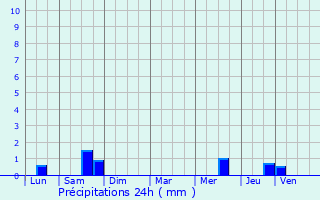 Graphique des précipitations prvues pour Varennes-sur-Allier