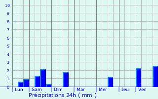 Graphique des précipitations prvues pour vran