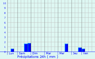 Graphique des précipitations prvues pour Cusset