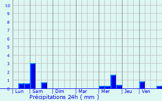 Graphique des précipitations prvues pour Noyalo