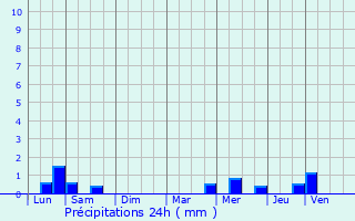 Graphique des précipitations prvues pour Quimperl