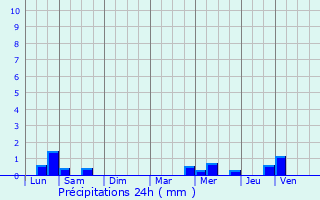 Graphique des précipitations prvues pour Riec-sur-Blon