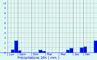 Graphique des précipitations prvues pour Oud-Heverlee