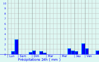 Graphique des précipitations prvues pour Saint-Ghislain