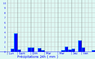 Graphique des précipitations prvues pour Sommaing