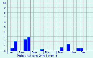 Graphique des précipitations prvues pour Blaisy-Haut