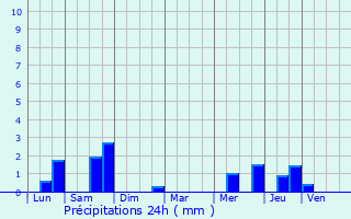 Graphique des précipitations prvues pour Chaugey