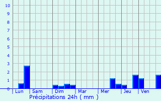 Graphique des précipitations prvues pour Ittre