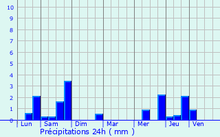 Graphique des précipitations prvues pour Nogent