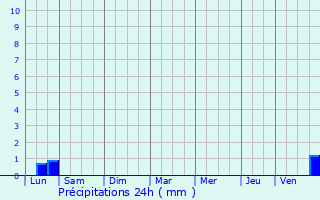 Graphique des précipitations prvues pour Vif