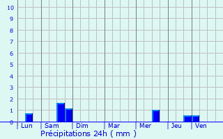 Graphique des précipitations prvues pour Jaligny-sur-Besbre