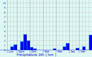 Graphique des précipitations prvues pour Ouistreham