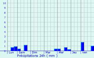 Graphique des précipitations prvues pour La Prnessaye