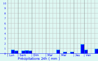 Graphique des précipitations prvues pour Ploudaniel