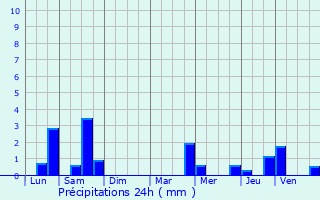 Graphique des précipitations prvues pour Beauvais