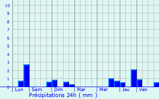 Graphique des précipitations prvues pour Saint-Aybert