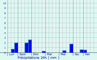 Graphique des précipitations prvues pour Aubigny-ls-Sombernon