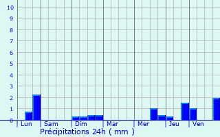 Graphique des précipitations prvues pour Beersel