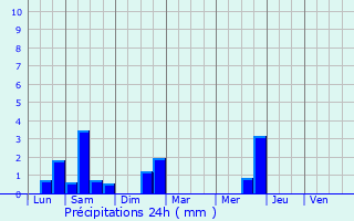 Graphique des précipitations prvues pour Bonnoeuvre