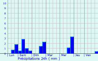 Graphique des précipitations prvues pour Petit-Auvern