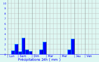 Graphique des précipitations prvues pour Le Pin