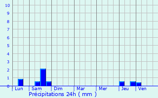 Graphique des précipitations prvues pour La Bachellerie