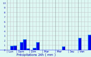 Graphique des précipitations prvues pour Dinan