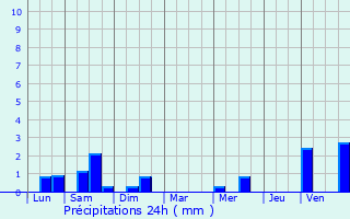 Graphique des précipitations prvues pour Trbdan