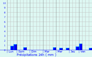 Graphique des précipitations prvues pour Rosporden