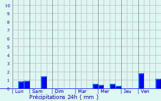 Graphique des précipitations prvues pour Plessala