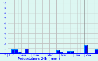 Graphique des précipitations prvues pour Saint-Connec