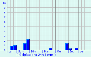 Graphique des précipitations prvues pour Maligny