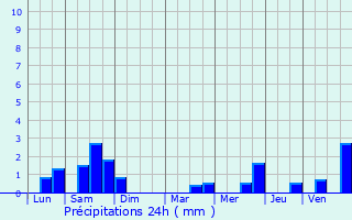 Graphique des précipitations prvues pour Cabourg