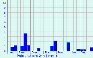 Graphique des précipitations prvues pour Conches-en-Ouche