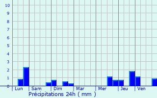 Graphique des précipitations prvues pour Brugelette