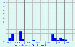 Graphique des précipitations prvues pour Clamecy