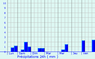 Graphique des précipitations prvues pour Pontorson