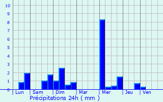 Graphique des précipitations prvues pour Selommes