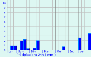 Graphique des précipitations prvues pour La Vicomt-sur-Rance