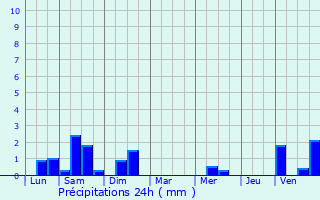 Graphique des précipitations prvues pour Saint-Malo