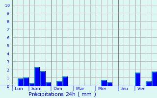 Graphique des précipitations prvues pour Cancale