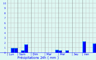 Graphique des précipitations prvues pour Trbry