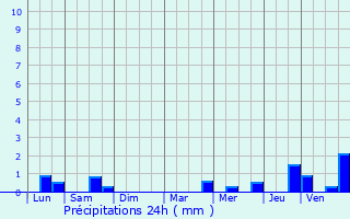 Graphique des précipitations prvues pour Hanvec