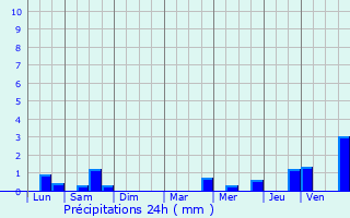 Graphique des précipitations prvues pour Botmeur