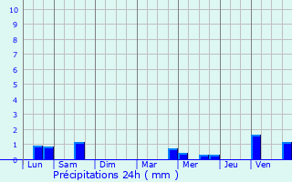 Graphique des précipitations prvues pour Uzel