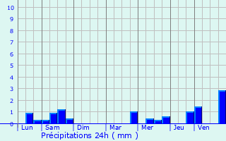 Graphique des précipitations prvues pour Saint-Martin-des-Champs