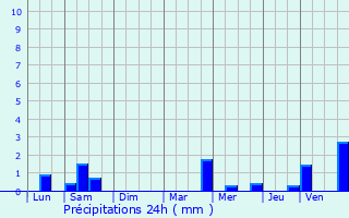 Graphique des précipitations prvues pour Caounnec-Lanvzac