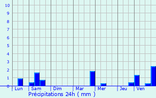 Graphique des précipitations prvues pour Trdarzec